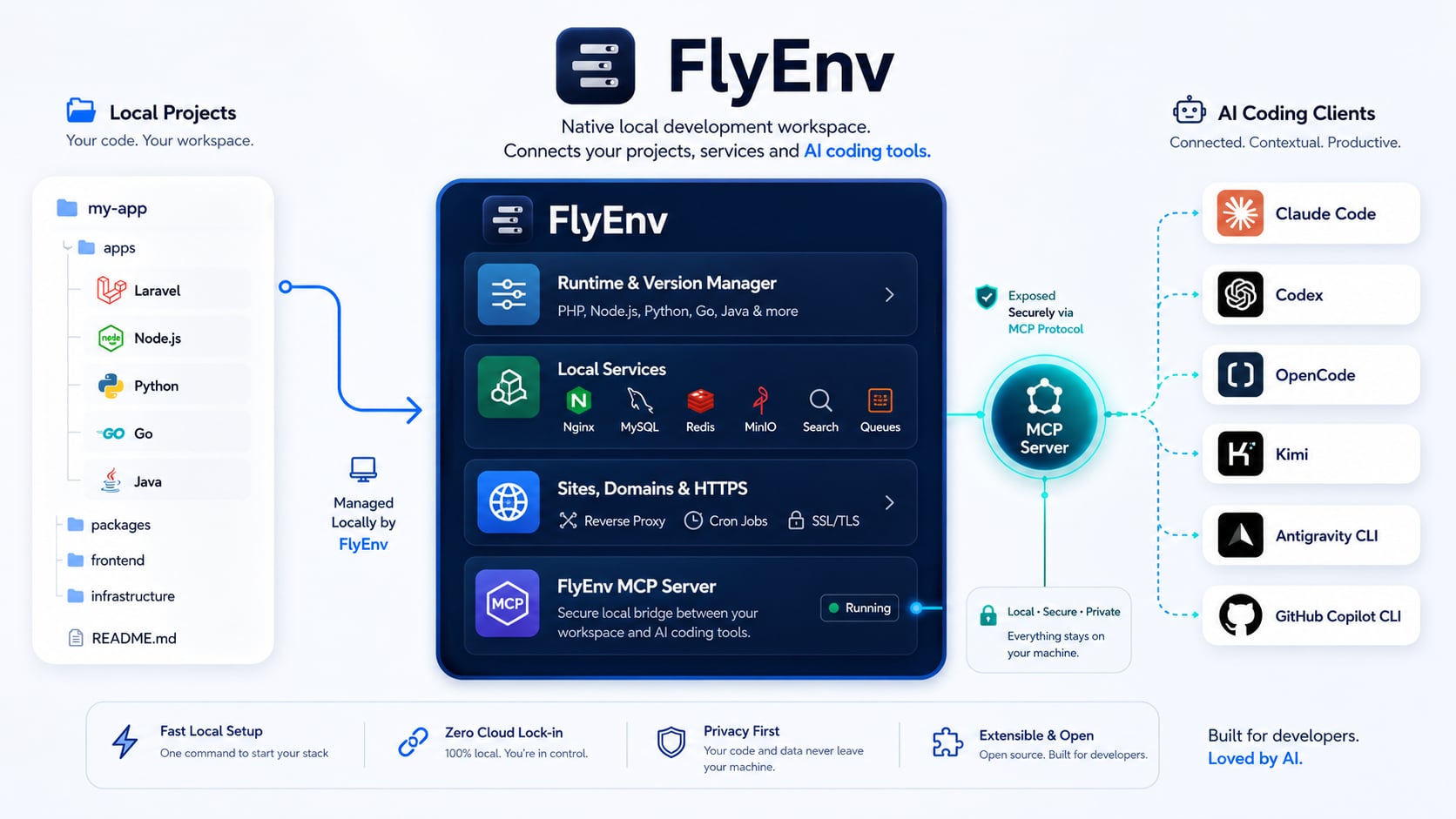 FlyEnv MCP workflow connecting local projects and services to AI coding clients